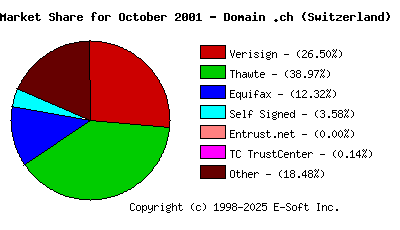 November 1st 2001 CA Market Share Pie Chart