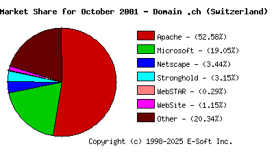 November 1st, 2001 Market Share Pie Chart