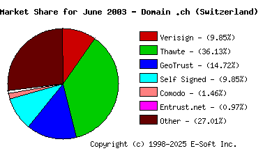 July 1st 2003 CA Market Share Pie Chart