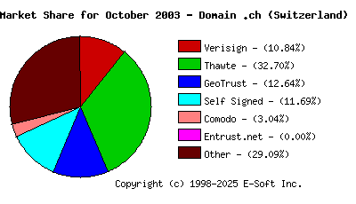 November 1st 2003 CA Market Share Pie Chart