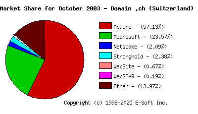 November 1st, 2003 Market Share Pie Chart