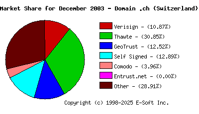January 1st 2004 CA Market Share Pie Chart