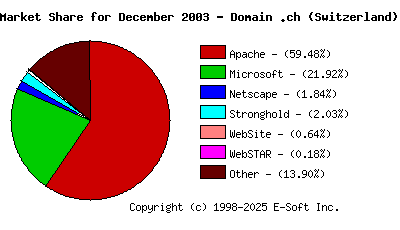 January 1st, 2004 Market Share Pie Chart