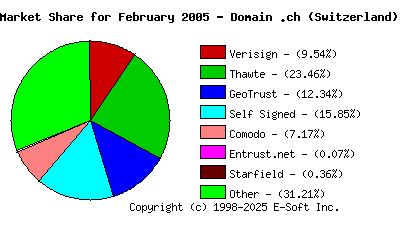 March 1st 2005 CA Market Share Pie Chart