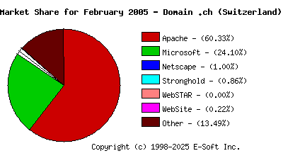 March 1st, 2005 Market Share Pie Chart