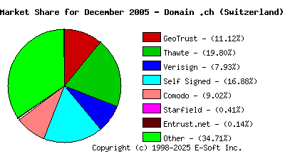 January 1st 2006 CA Market Share Pie Chart