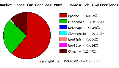 January 1st, 2006 Market Share Pie Chart