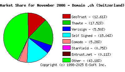 December 1st 2006 CA Market Share Pie Chart