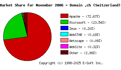 December 1st, 2006 Market Share Pie Chart