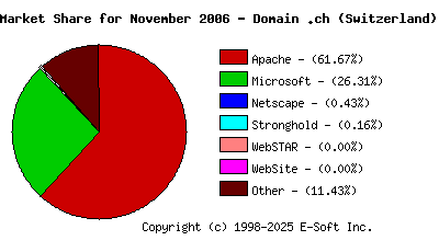 December 1st, 2006 Market Share Pie Chart