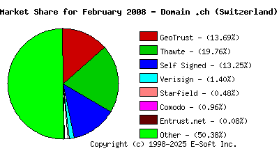 March 1st 2008 CA Market Share Pie Chart