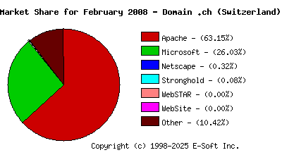 March 1st, 2008 Market Share Pie Chart