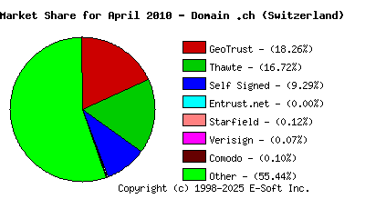 May 1st 2010 CA Market Share Pie Chart