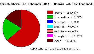 March 1st, 2014 Market Share Pie Chart