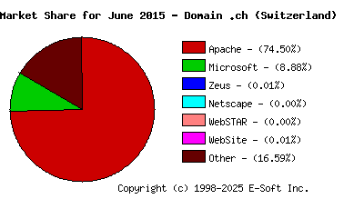 July 1st, 2015 Market Share Pie Chart