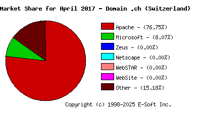 May 1st, 2017 Market Share Pie Chart
