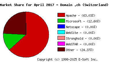 May 1st, 2017 Market Share Pie Chart
