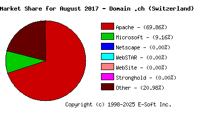 September 1st, 2017 Market Share Pie Chart