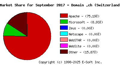 October 1st, 2017 Market Share Pie Chart