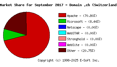 October 1st, 2017 Market Share Pie Chart