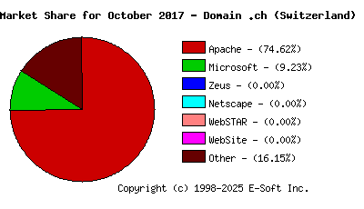 November 1st, 2017 Market Share Pie Chart