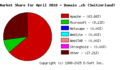 May 1st, 2018 Market Share Pie Chart