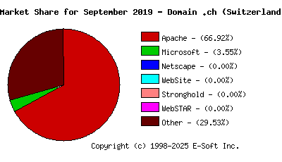 October 1st, 2019 Market Share Pie Chart