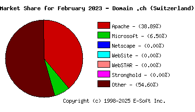 March 1st, 2023 Market Share Pie Chart