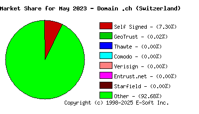 June 1st 2023 CA Market Share Pie Chart