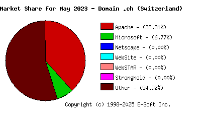 June 1st, 2023 Market Share Pie Chart