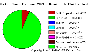 July 1st 2023 CA Market Share Pie Chart