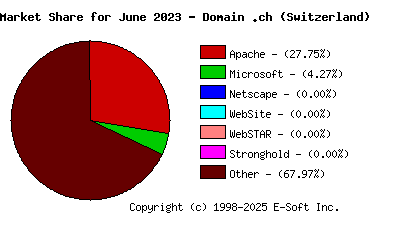 July 1st, 2023 Market Share Pie Chart