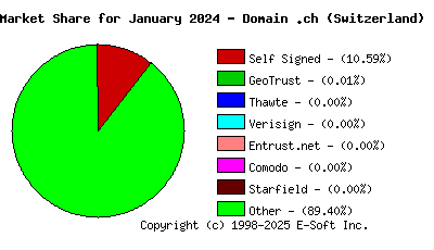 February 1st 2024 CA Market Share Pie Chart