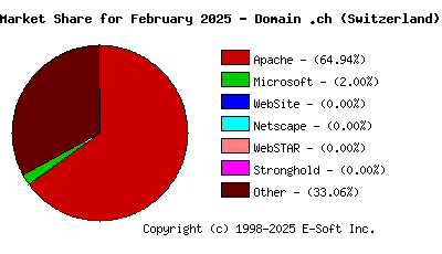 March 1st, 2025 Market Share Pie Chart