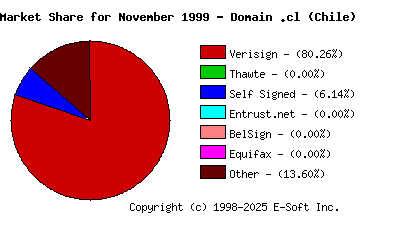 December 1st 1999 CA Market Share Pie Chart