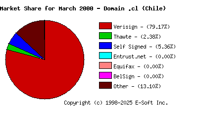 April 1st 2000 CA Market Share Pie Chart