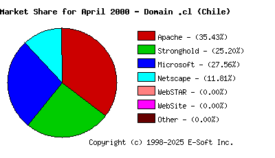 May 1st, 2000 Market Share Pie Chart