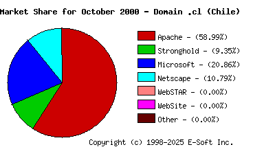 November 1st, 2000 Market Share Pie Chart