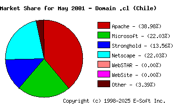 June 1st, 2001 Market Share Pie Chart