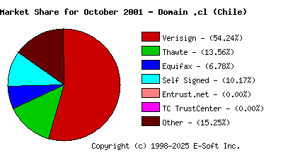 November 1st 2001 CA Market Share Pie Chart