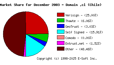 January 1st 2004 CA Market Share Pie Chart
