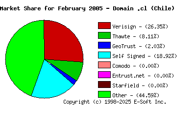 March 1st 2005 CA Market Share Pie Chart