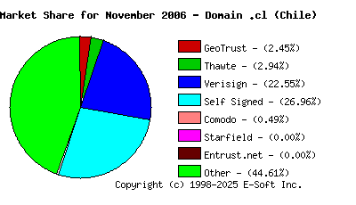 December 1st 2006 CA Market Share Pie Chart