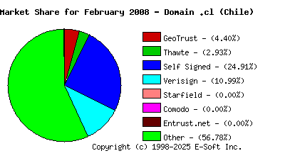 March 1st 2008 CA Market Share Pie Chart
