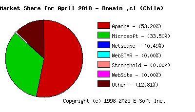 May 1st, 2010 Market Share Pie Chart