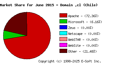 July 1st, 2015 Market Share Pie Chart