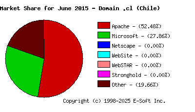 July 1st, 2015 Market Share Pie Chart