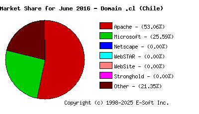 July 1st, 2016 Market Share Pie Chart