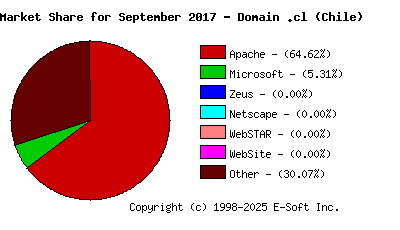 October 1st, 2017 Market Share Pie Chart