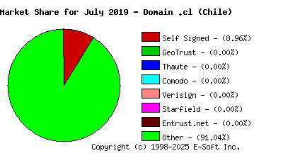 August 1st 2019 CA Market Share Pie Chart